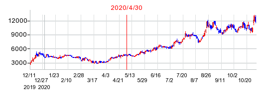 2020年4月30日 15:01前後のの株価チャート